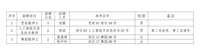 益阳师范高等专科学校2023年公开招聘拟聘用人员公示（第二批）_20230825113149_00.jpg