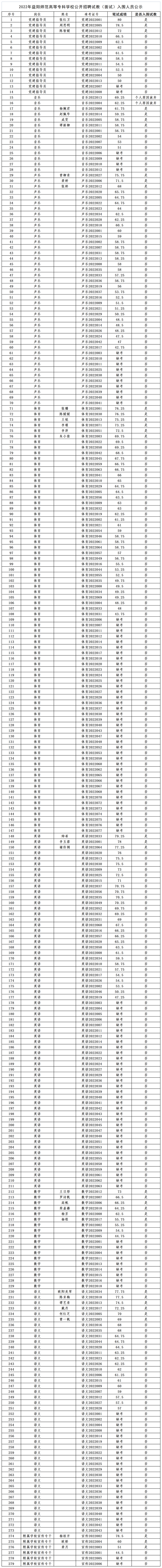 2022年益阳师范高等专科学校公开招聘试教（面试）入围人员公示（发布）(2)_Sheet1.png