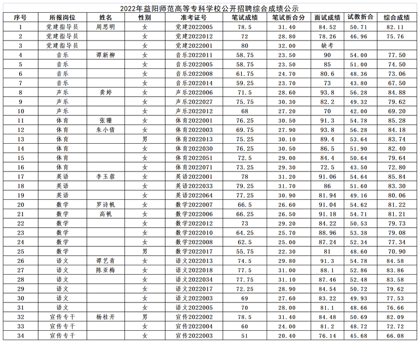 2022年益阳师范高等专科学校公开招聘综合成绩公示_Sheet1(1).png