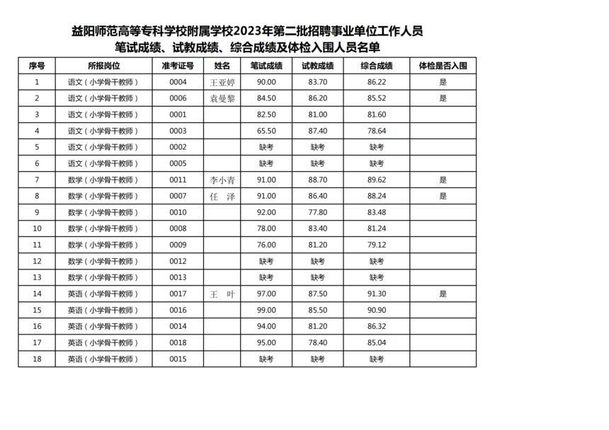 5_益阳师范高等专科学校附属学校2023年第二批招聘事业单位工作人员笔试成绩、试教成绩、综合成绩及体检入围人员名单_00.png
