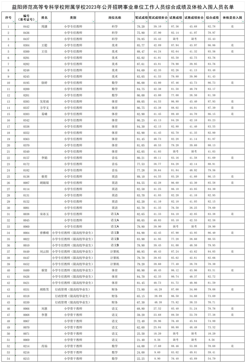益阳师范高等专科学校附属学校2023年公开招聘事业单位工作人员综合成绩及体检入围人员名单_综合成绩及体检入围人员 - 副本.jpg
