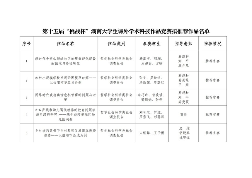 1680504089339714.jpg 益阳师范高等专科学校第十五届“挑战杯”湖南大学生课外学术科技作品竞赛拟推荐作品名单_00.jpg